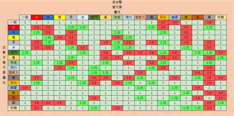 火怕什麼|【攻略】第六世代全18屬性相剋表。 @神奇寶貝（精。